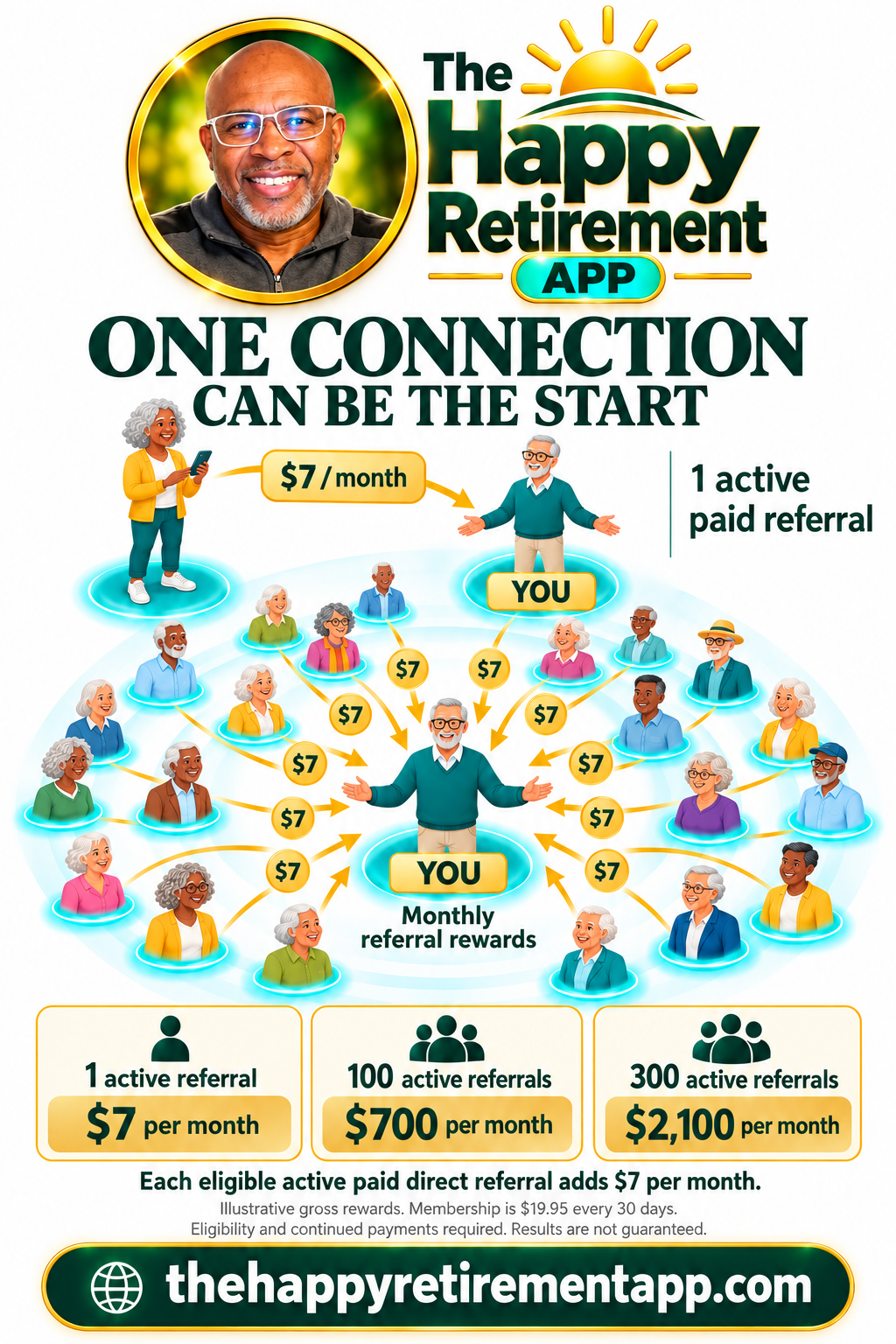 Monthly direct referral rewards flowing toward you: one eligible active paid referral earns $7 per month; 100 earn $700; 300 earn $2,100. These are illustrative gross rewards before membership fees and other costs.